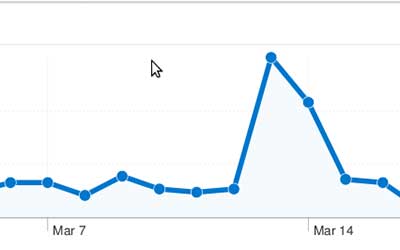 when your online marketing is working - you see big traffic spikes like this.